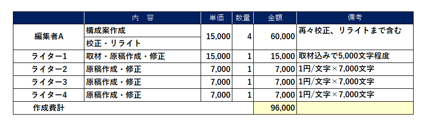 表「従来のオウンドメディアコンテンツ作成費（目安）」