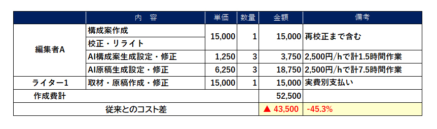 表「競合分析・構成案生成・記事生成SEOライティングツールによるオウンドメディアコンテンツ作成費（目安）」