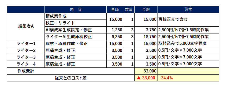 表「構成案生成・ライターが記事生成にChatGPT活用によるオウンドメディアコンテンツ作成費（目安）」