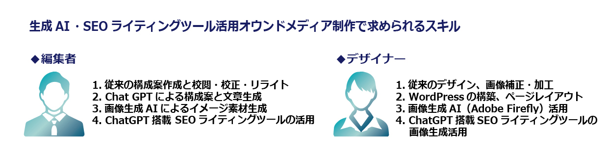 図「生成AI・SEOライティングツール活用オウンドメディア制作で求められるスキル」