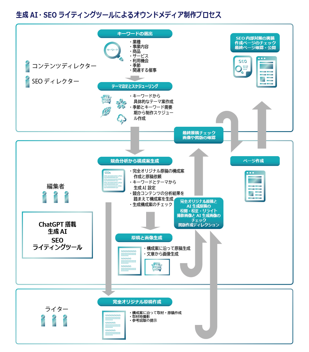 図「生成AI ・SEOライティングツールによるオウンドメディア制作プロセス」