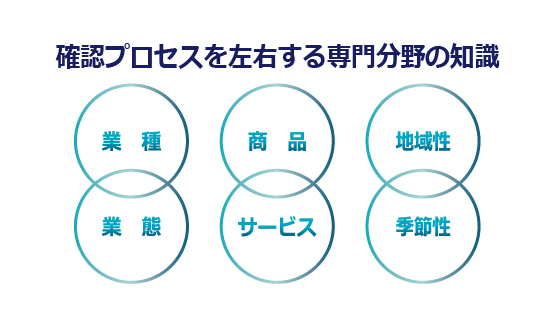 さらに重視される専門分野の正確性判断力