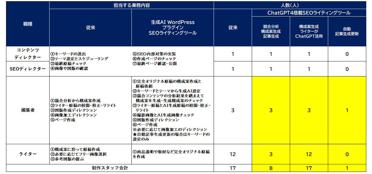 表「従来体制と生成AI活用によるオウンドメディア制作体制の比較」