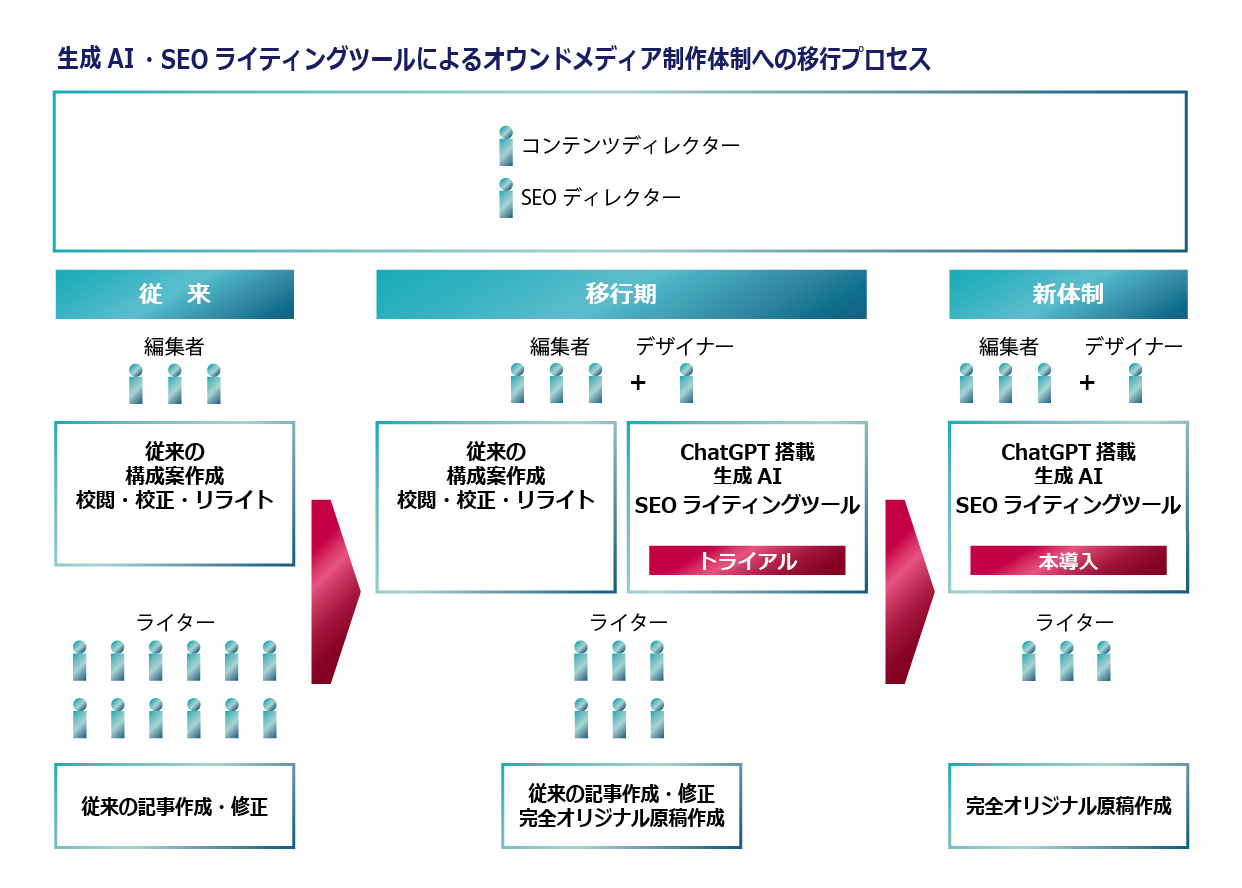 図「生成AI・SEOライティングツールによるオウンドメディア制作体制への移行プロセス」