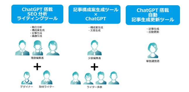 図「生成AI活用によるオウンドメディア3つの制作体制の比較」